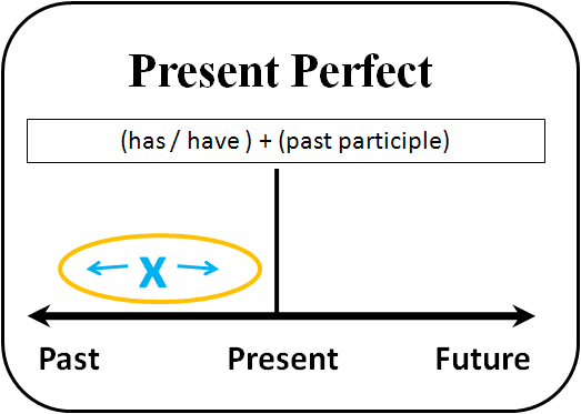 present perfect for experience